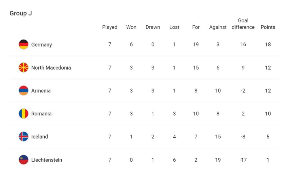 Germania - România 2-1, în preliminariile CM 2022. Cum arată clasamentul în Grupa J - Imaginea 6