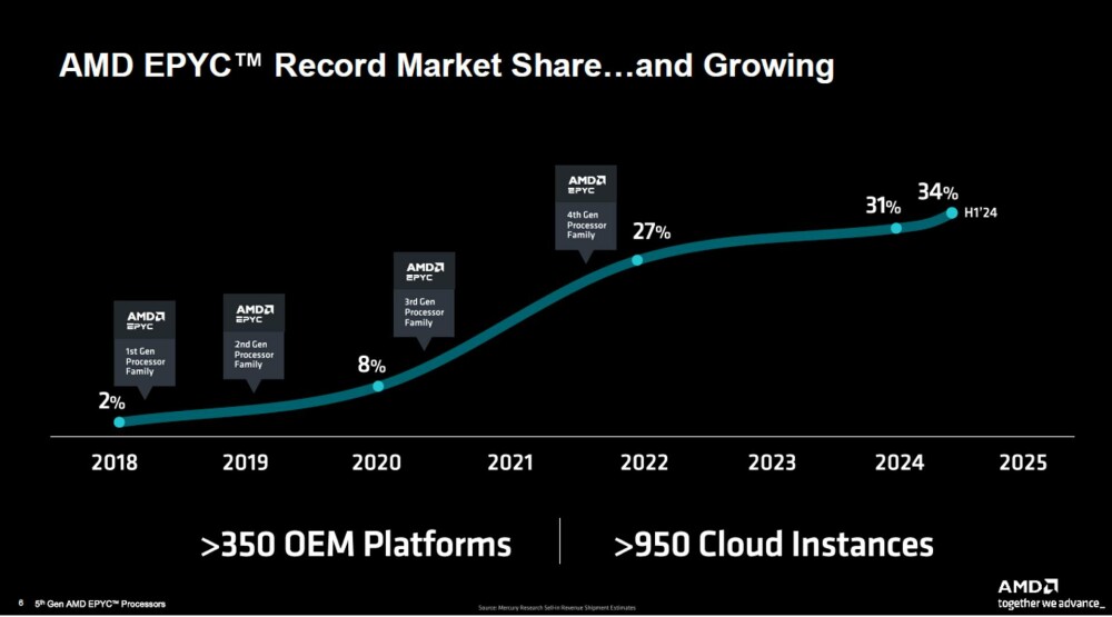 AMD dezvăluie soluții AI de ultimă generație la evenimentul anual Advancing AI 2024 - Imaginea 6