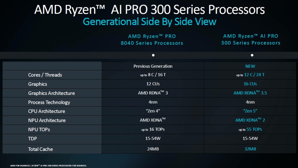 AMD dezvăluie soluții AI de ultimă generație la evenimentul anual Advancing AI 2024 - Imaginea 7