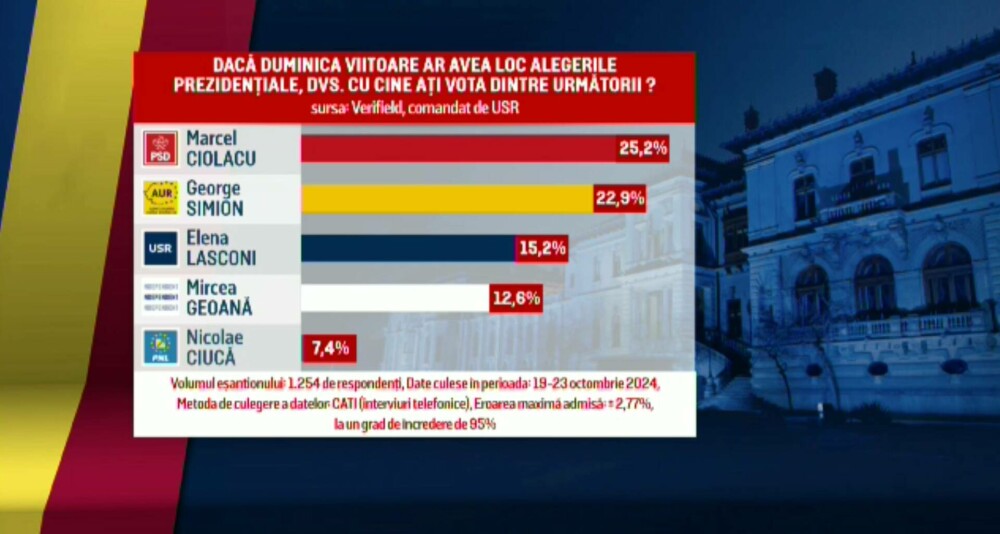 Avalanșă de sondaje pentru alegerile prezidențiale. Toate au rezultate diferite. Experții îi îndeamnă pe oameni să fie atenți - Imaginea 1