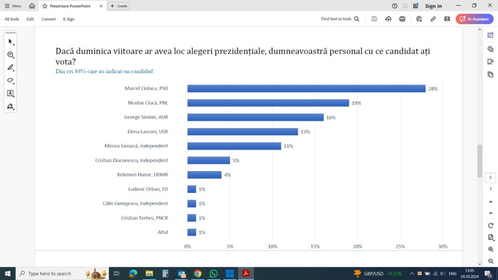 Avalanșă de sondaje pentru alegerile prezidențiale. Toate au rezultate diferite. Experții îi îndeamnă pe oameni să fie atenți - Imaginea 2