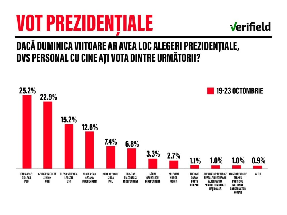 Avalanșă de sondaje pentru alegerile prezidențiale. Toate au rezultate diferite. Experții îi îndeamnă pe oameni să fie atenți - Imaginea 5