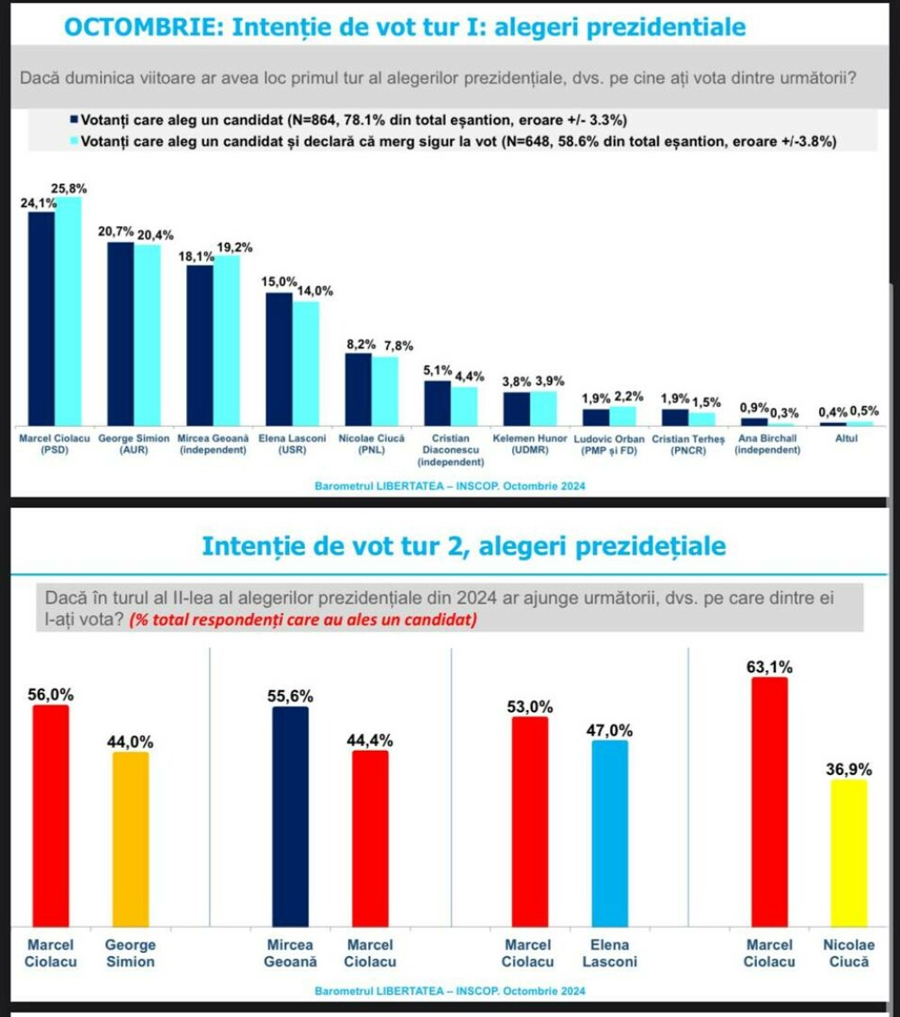 Avalanșă de sondaje pentru alegerile prezidențiale. Toate au rezultate diferite. Experții îi îndeamnă pe oameni să fie atenți - Imaginea 6