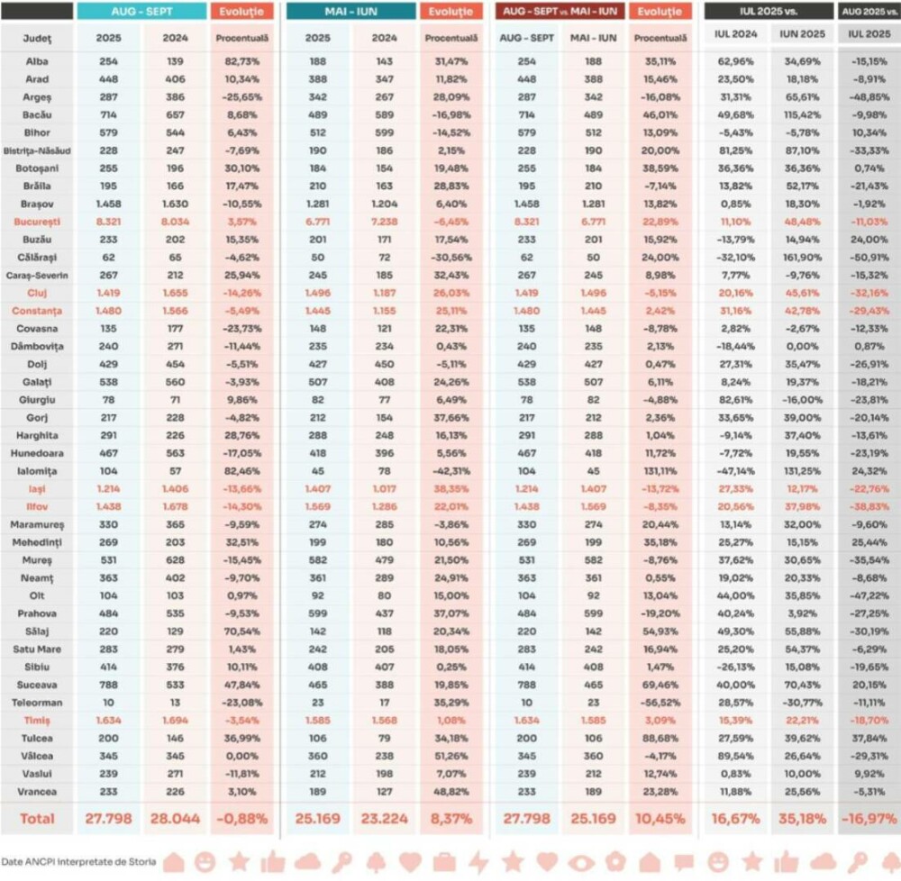 Surpriză pe piața imobiliară. Ce s-a întâmplat după majorarea TVA - Imaginea 1