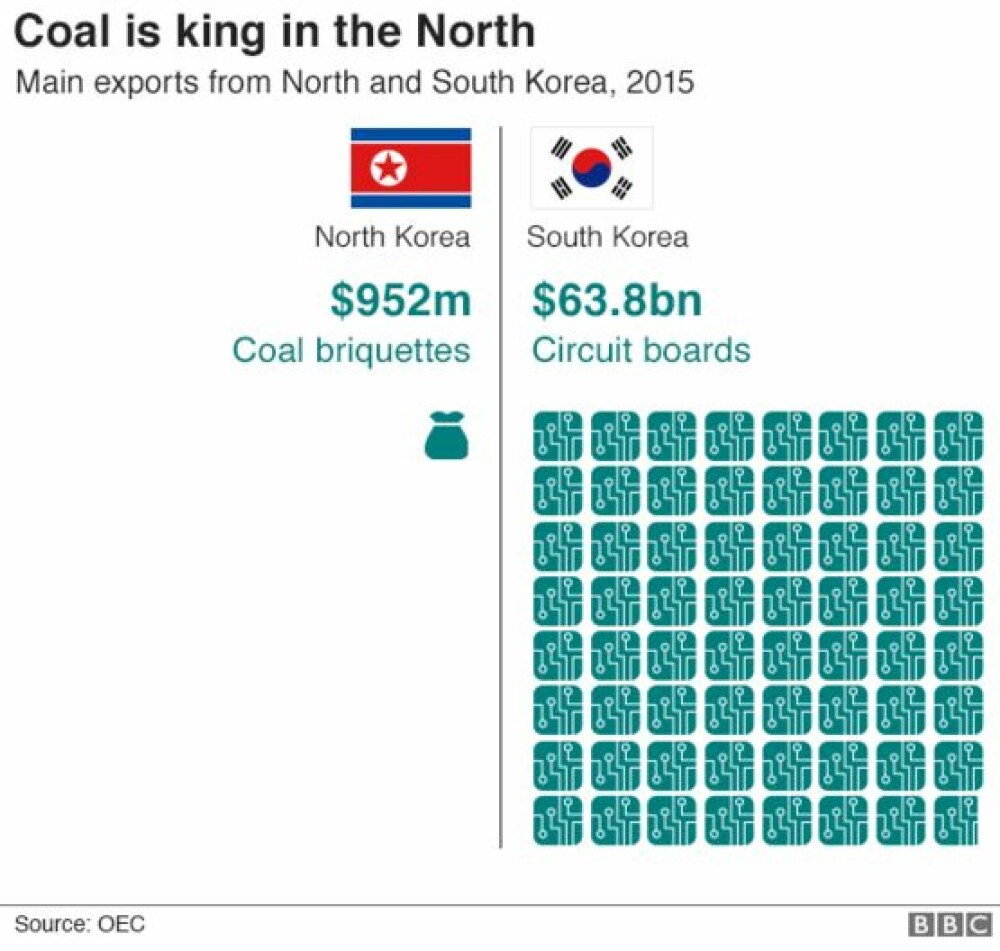 INFOGRAFIC: Nouă statistici importante despre Coreea de Nord - Imaginea 4