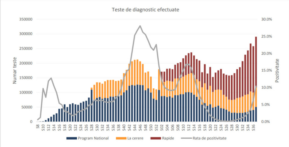 Raport INSP. 91,5% din decesele înregistrate au fost la persoane nevaccinate, în săptămâna 13-19 septembrie - Imaginea 7