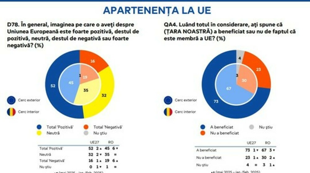 Paradox mioritic: Românii recunosc că apartenența la UE le aduce beneficii, dar nu au o părere bună despre Uniunea Europeană - Imaginea 2