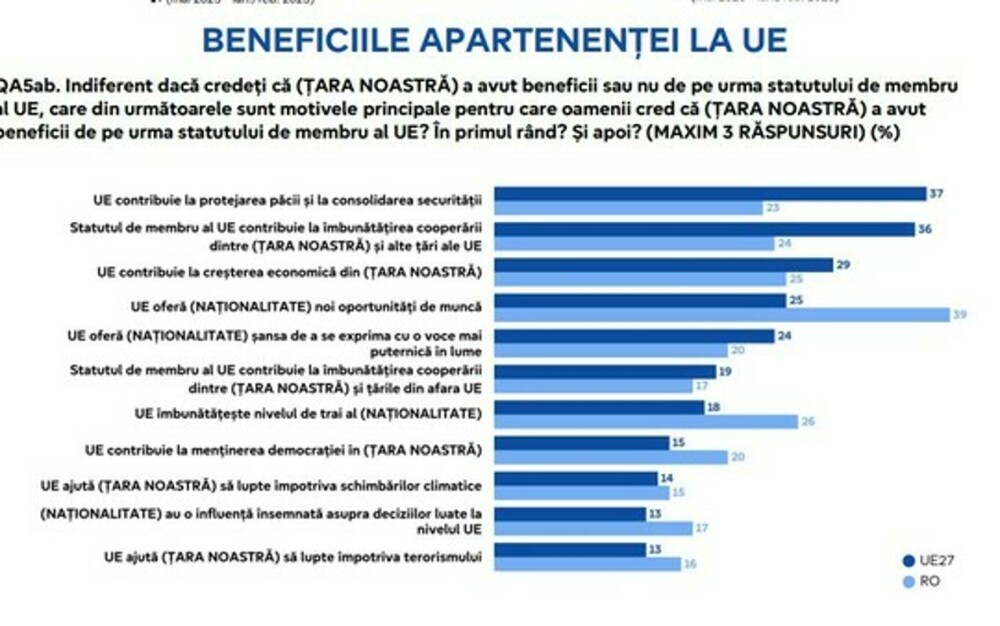 Paradox mioritic: Românii recunosc că apartenența la UE le aduce beneficii, dar nu au o părere bună despre Uniunea Europeană - Imaginea 3