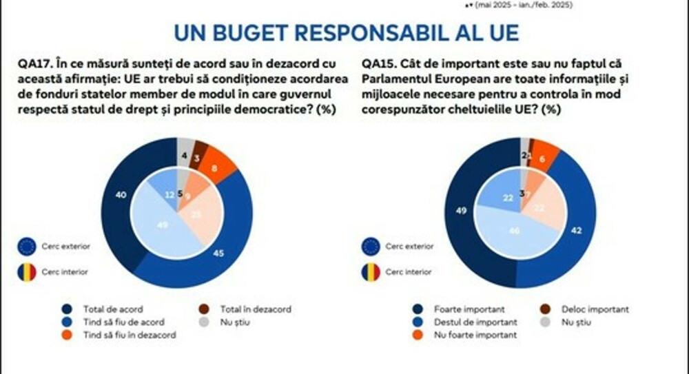 Paradox mioritic: Românii recunosc că apartenența la UE le aduce beneficii, dar nu au o părere bună despre Uniunea Europeană - Imaginea 4