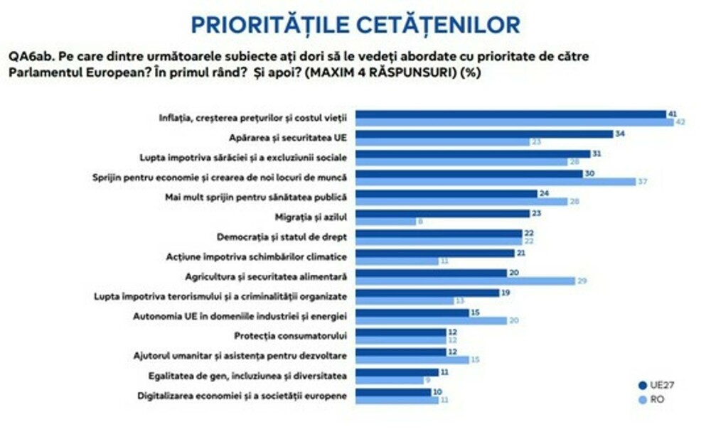 Paradox mioritic: Românii recunosc că apartenența la UE le aduce beneficii, dar nu au o părere bună despre Uniunea Europeană - Imaginea 5