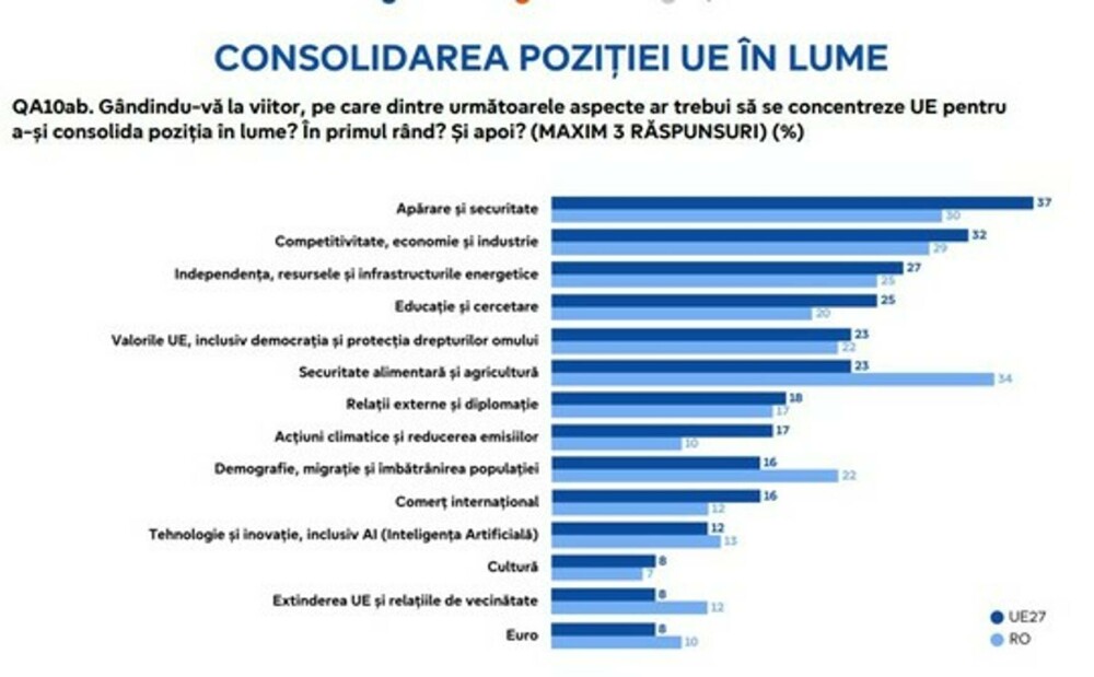 Paradox mioritic: Românii recunosc că apartenența la UE le aduce beneficii, dar nu au o părere bună despre Uniunea Europeană - Imaginea 6