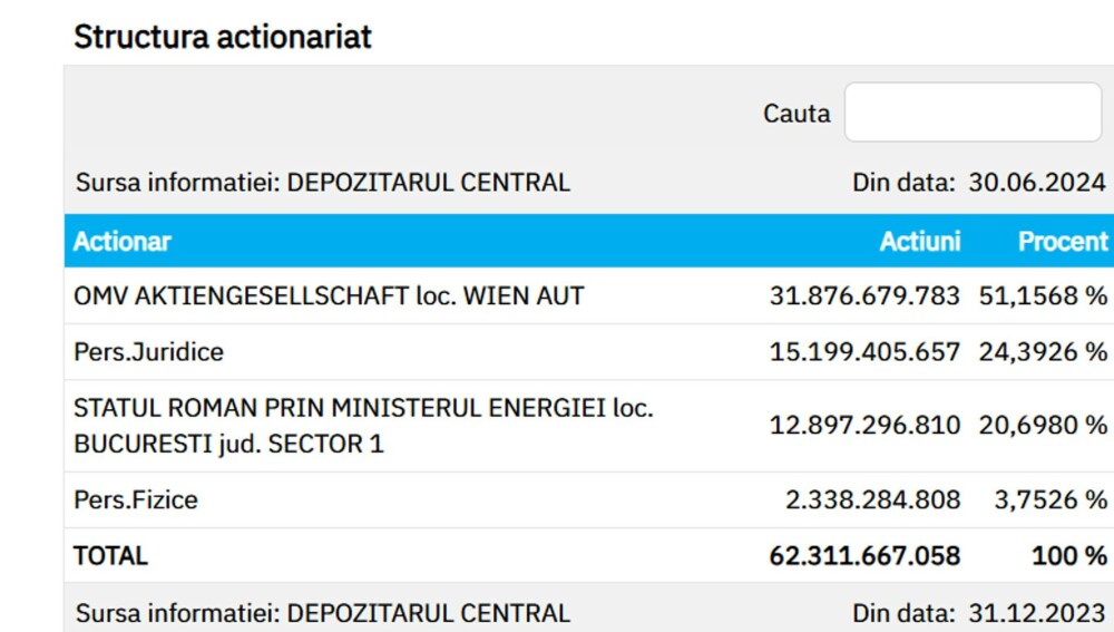 După mai bine de 20 de ani de la privatizare, foștii angajați ai Petrom încă nu și-au primit acțiunile promise - Analiză - Imaginea 4