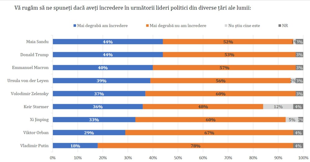 Sondaj: Românii au cea mai mare încredere în Maia Sandu, Trump și NATO, se tem de Rusia și sunt nemulțumiți de Nicușor Dan - Imaginea 2