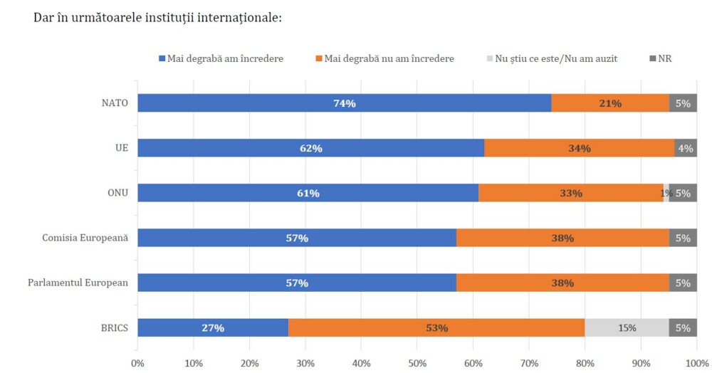 Sondaj: Românii au cea mai mare încredere în Maia Sandu, Trump și NATO, se tem de Rusia și sunt nemulțumiți de Nicușor Dan - Imaginea 3