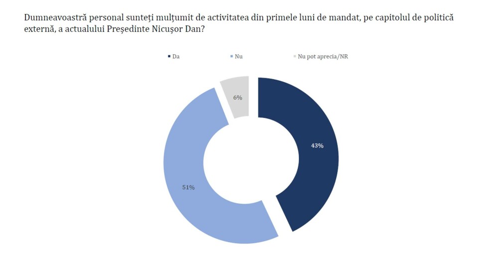Sondaj: Românii au cea mai mare încredere în Maia Sandu, Trump și NATO, se tem de Rusia și sunt nemulțumiți de Nicușor Dan - Imaginea 4