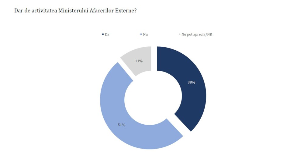 Sondaj: Românii au cea mai mare încredere în Maia Sandu, Trump și NATO, se tem de Rusia și sunt nemulțumiți de Nicușor Dan - Imaginea 5