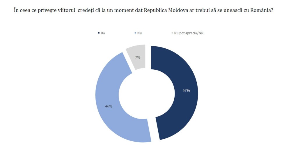 Sondaj: Românii au cea mai mare încredere în Maia Sandu, Trump și NATO, se tem de Rusia și sunt nemulțumiți de Nicușor Dan - Imaginea 6