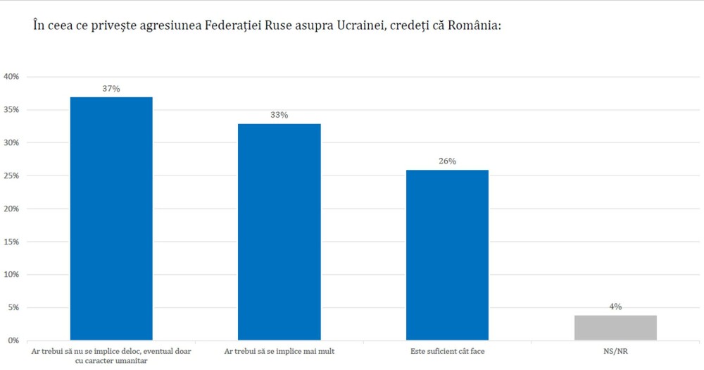 Sondaj: Românii au cea mai mare încredere în Maia Sandu, Trump și NATO, se tem de Rusia și sunt nemulțumiți de Nicușor Dan - Imaginea 7