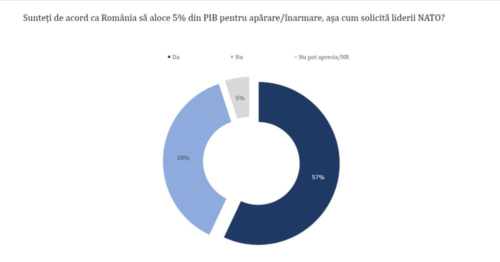 Sondaj: Românii au cea mai mare încredere în Maia Sandu, Trump și NATO, se tem de Rusia și sunt nemulțumiți de Nicușor Dan - Imaginea 8