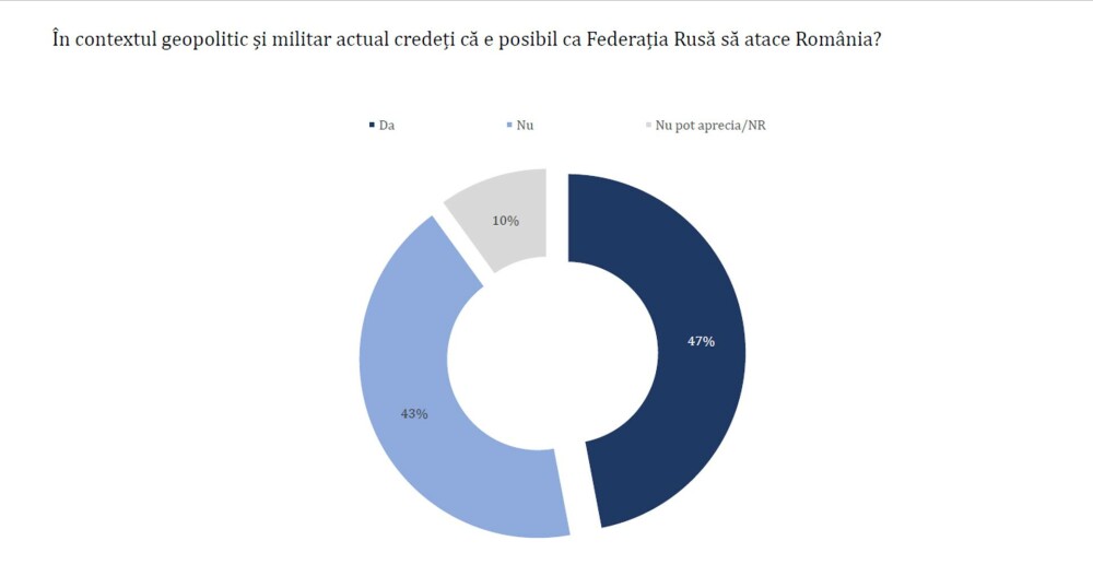 Sondaj: Românii au cea mai mare încredere în Maia Sandu, Trump și NATO, se tem de Rusia și sunt nemulțumiți de Nicușor Dan - Imaginea 9