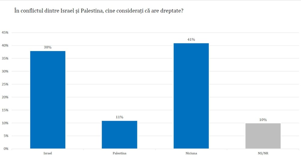 Sondaj: Românii au cea mai mare încredere în Maia Sandu, Trump și NATO, se tem de Rusia și sunt nemulțumiți de Nicușor Dan - Imaginea 10