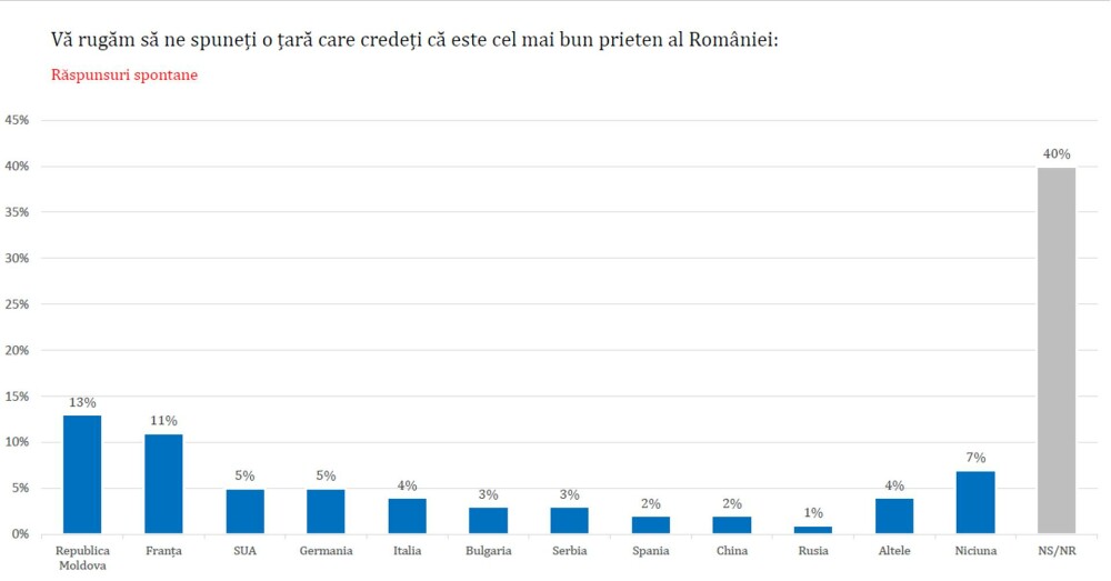 Sondaj: Românii au cea mai mare încredere în Maia Sandu, Trump și NATO, se tem de Rusia și sunt nemulțumiți de Nicușor Dan - Imaginea 11