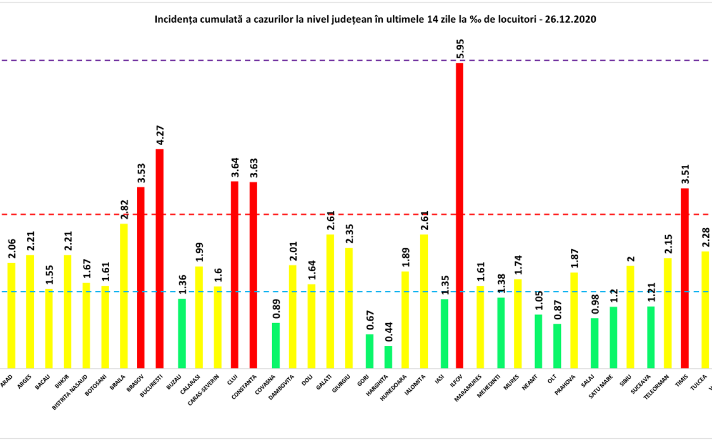 Cea mai mare rată de infectare, înregistrată în Ilfov - 5,95. Bucureștiul scade la 4,27