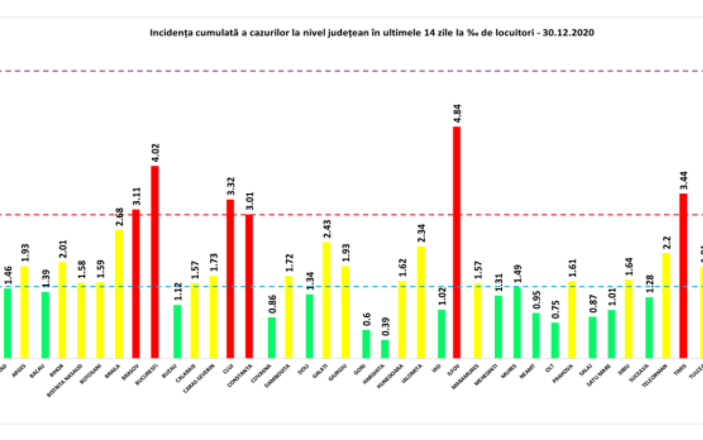 Peste 1.200 de cazuri noi de Covid-19 în București, în ultimele 24 de ore. Lista celor mai afectate județe