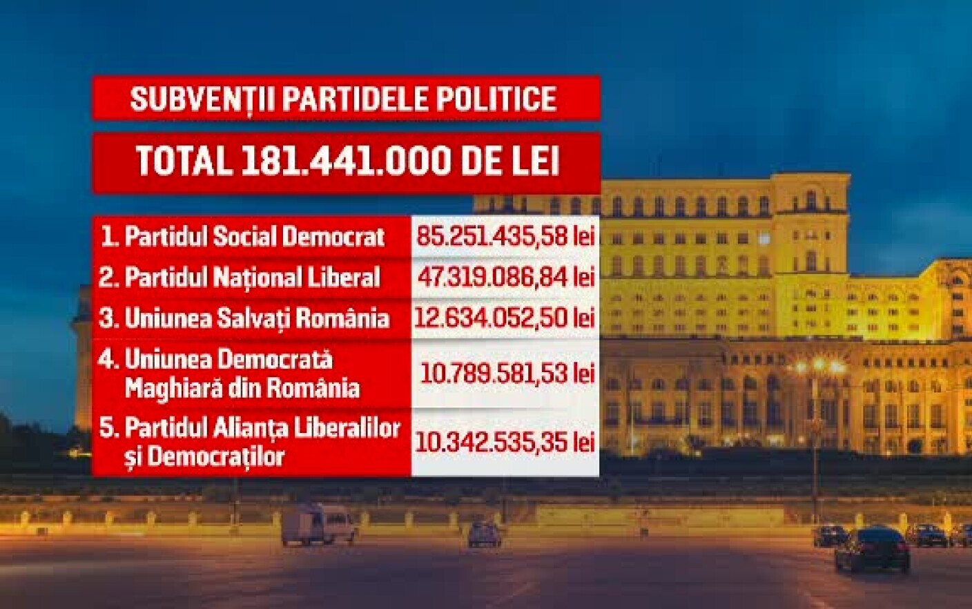 Premierul Vrea SÄƒ Taie Din Banii Partidelor Politice SubvenÈ›ii Mai Mici Cu 30 Stirileprotv Ro