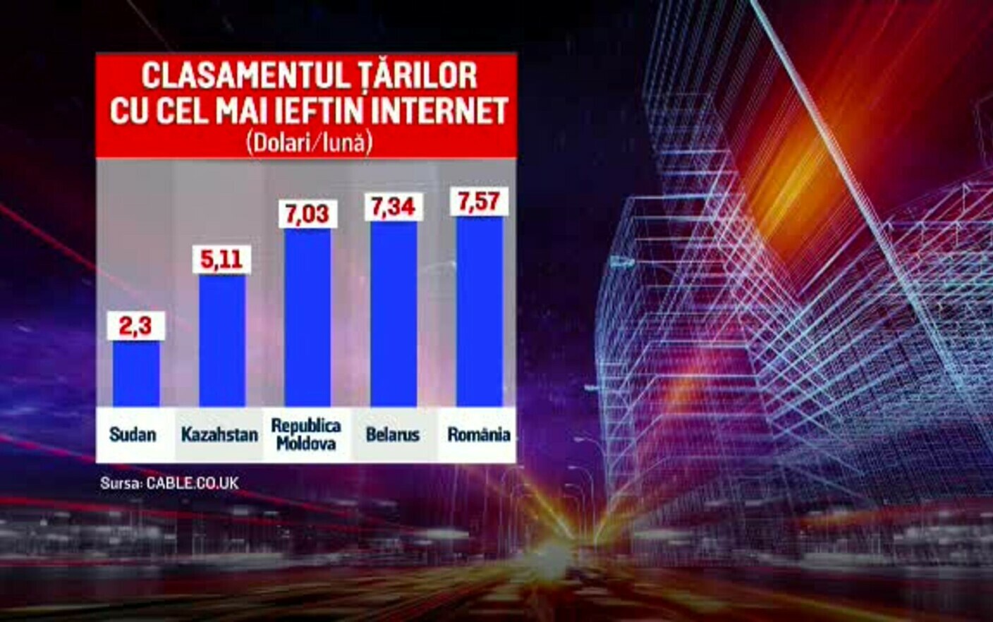 România, pe locul 5 în topul cu cel mai ieftin internet din lume. Așa a și la noi, conceptul ”work retreat” - Stirileprotv.ro