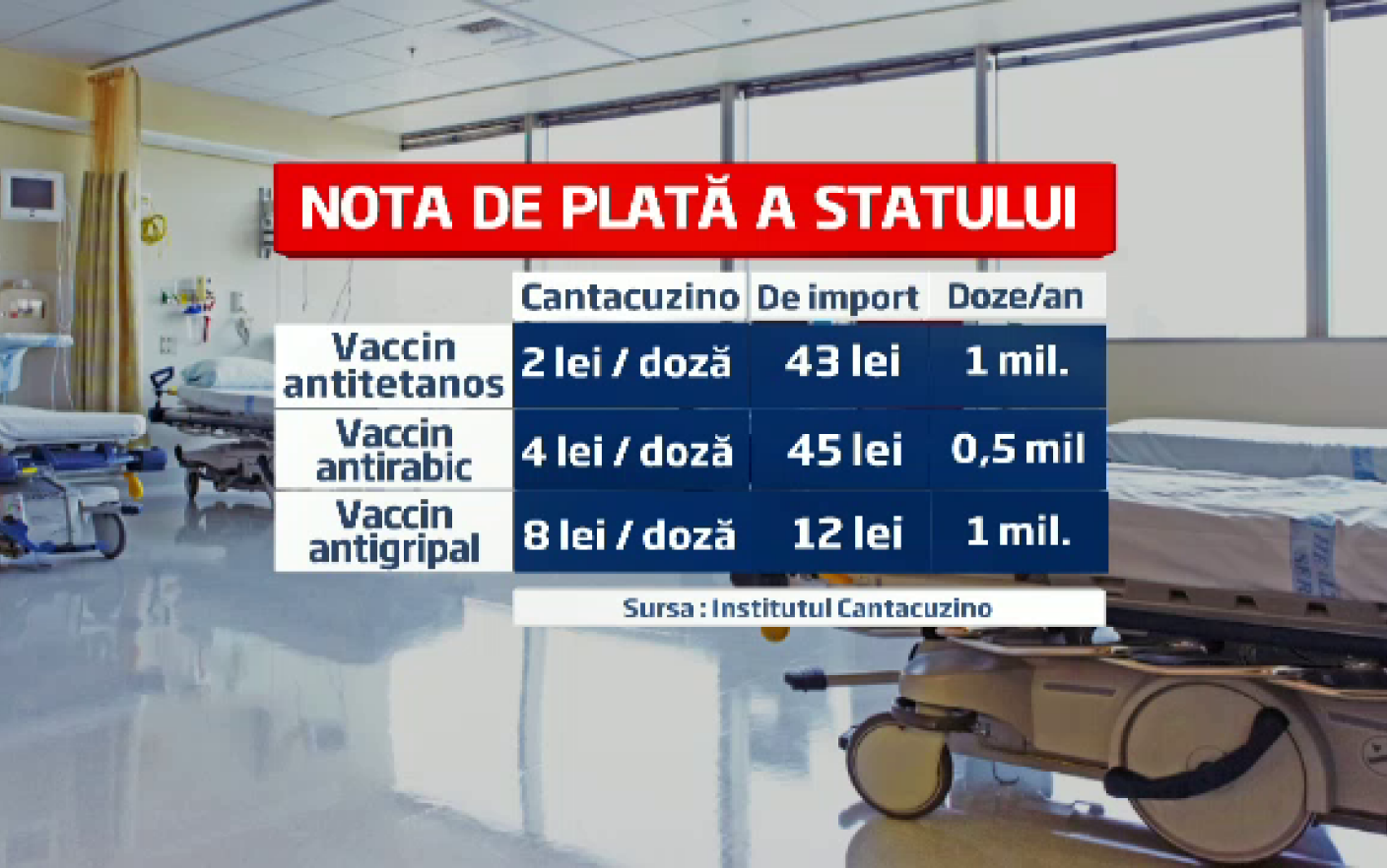 Institutul Cantacuzino Va Fi Redeschis Nota Uriasa De Plata A Statului Pentru Vaccinurile Importate Stirileprotv Ro