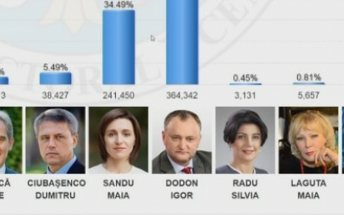 Alegeri prezidentiale in Republica Moldova. Rezultate preliminare Igor