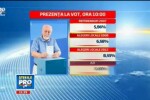 Prezenta la vot la ora 10.00 este de 9,05%. Clasamentul participarii pe judete