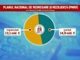 CE urmează să propună o simplificare a jaloanelor PNRR. Ministrul Proiectelor Europene: ”Renegocierea a fost complicată”