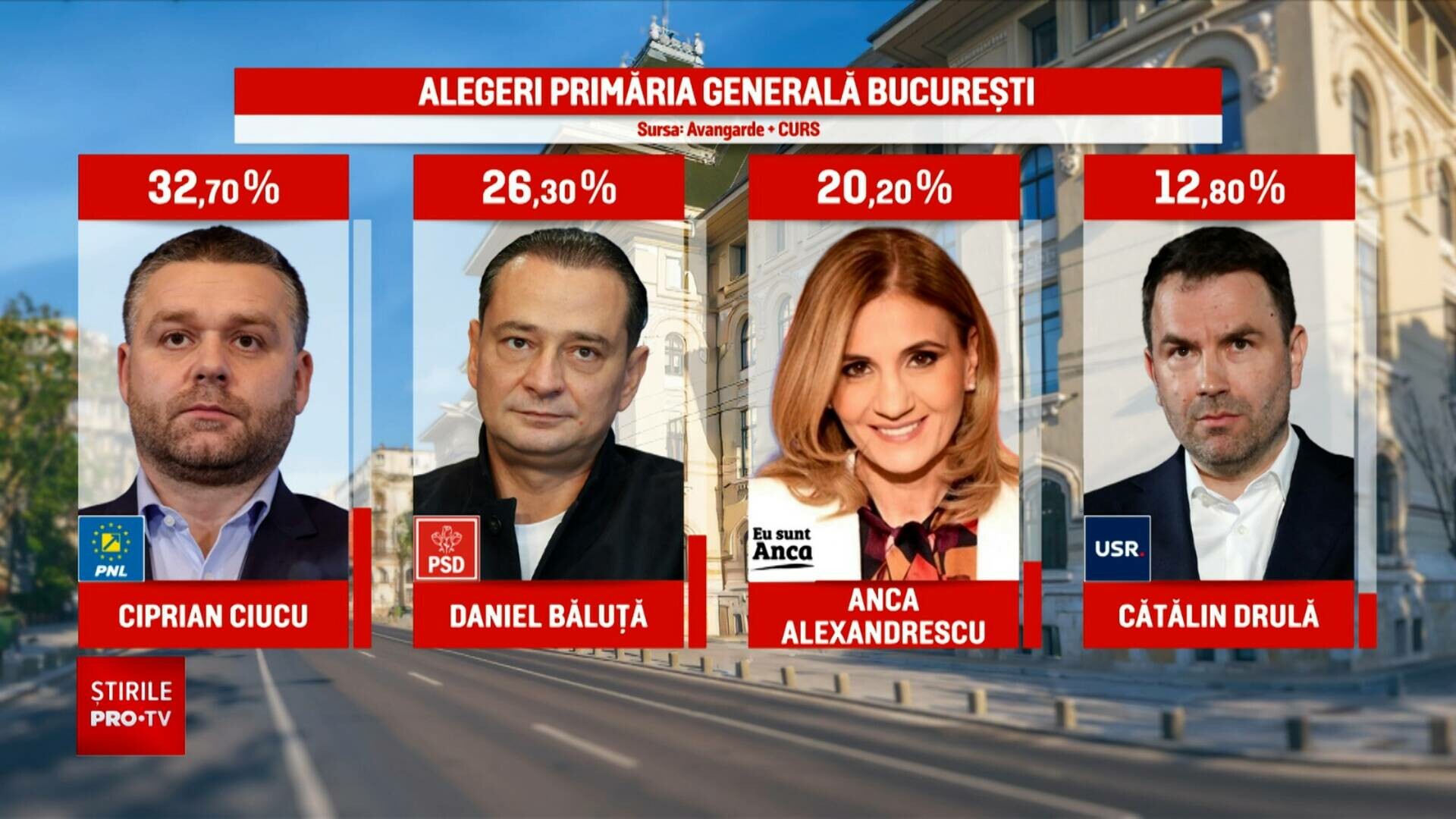 ExitPoll Bucuresti