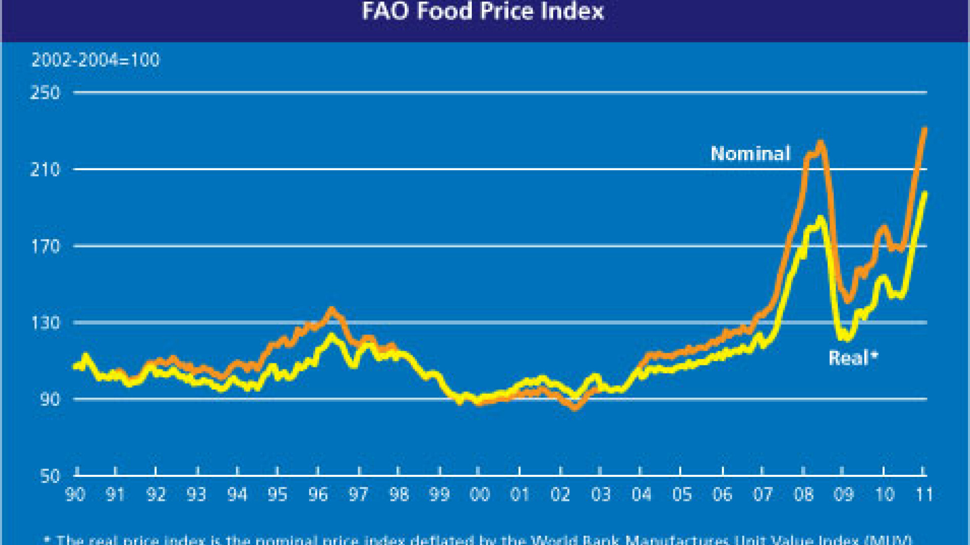 graficul indicelui preturilor alimentelor
