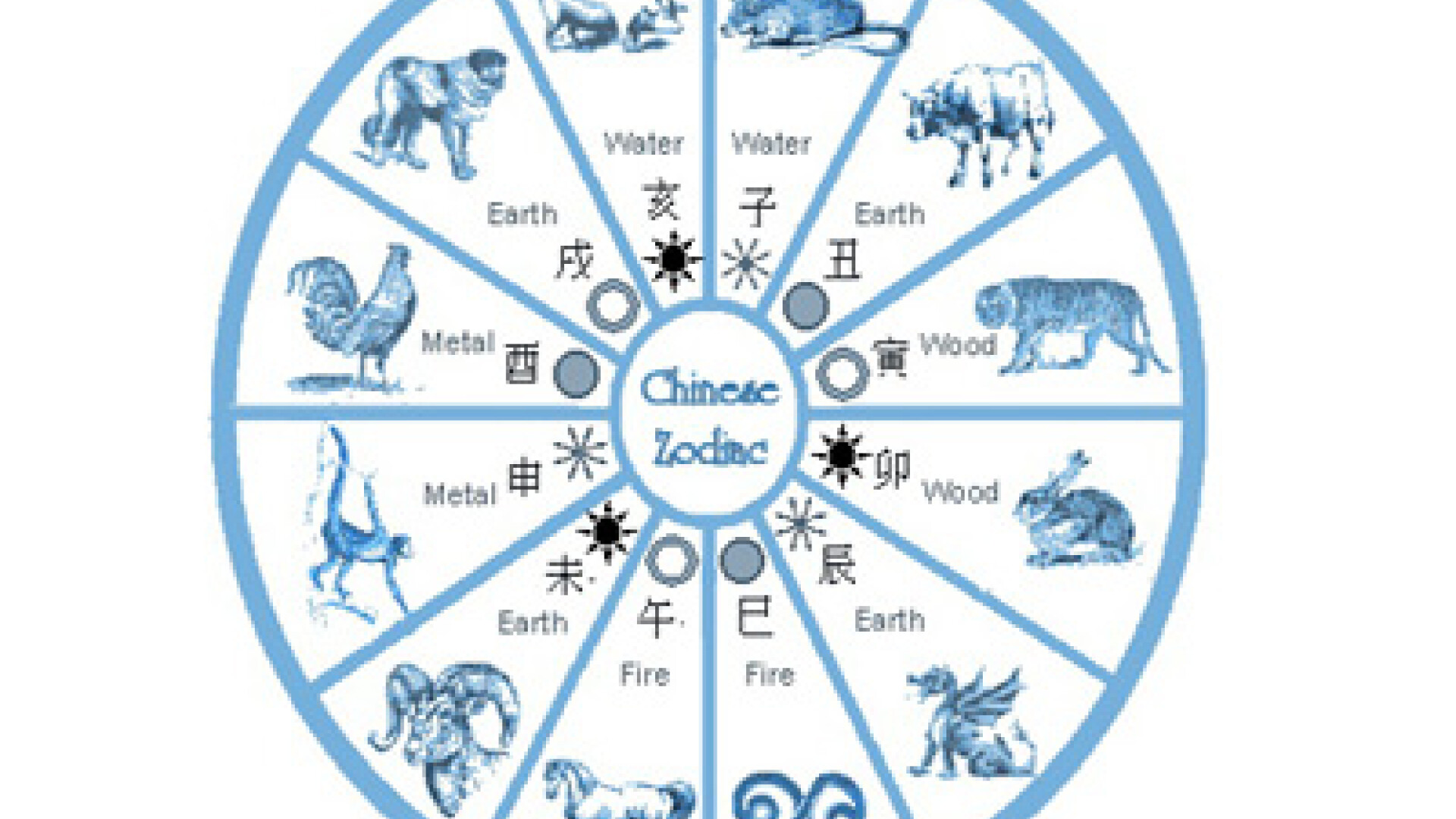 zodiac chinezesc