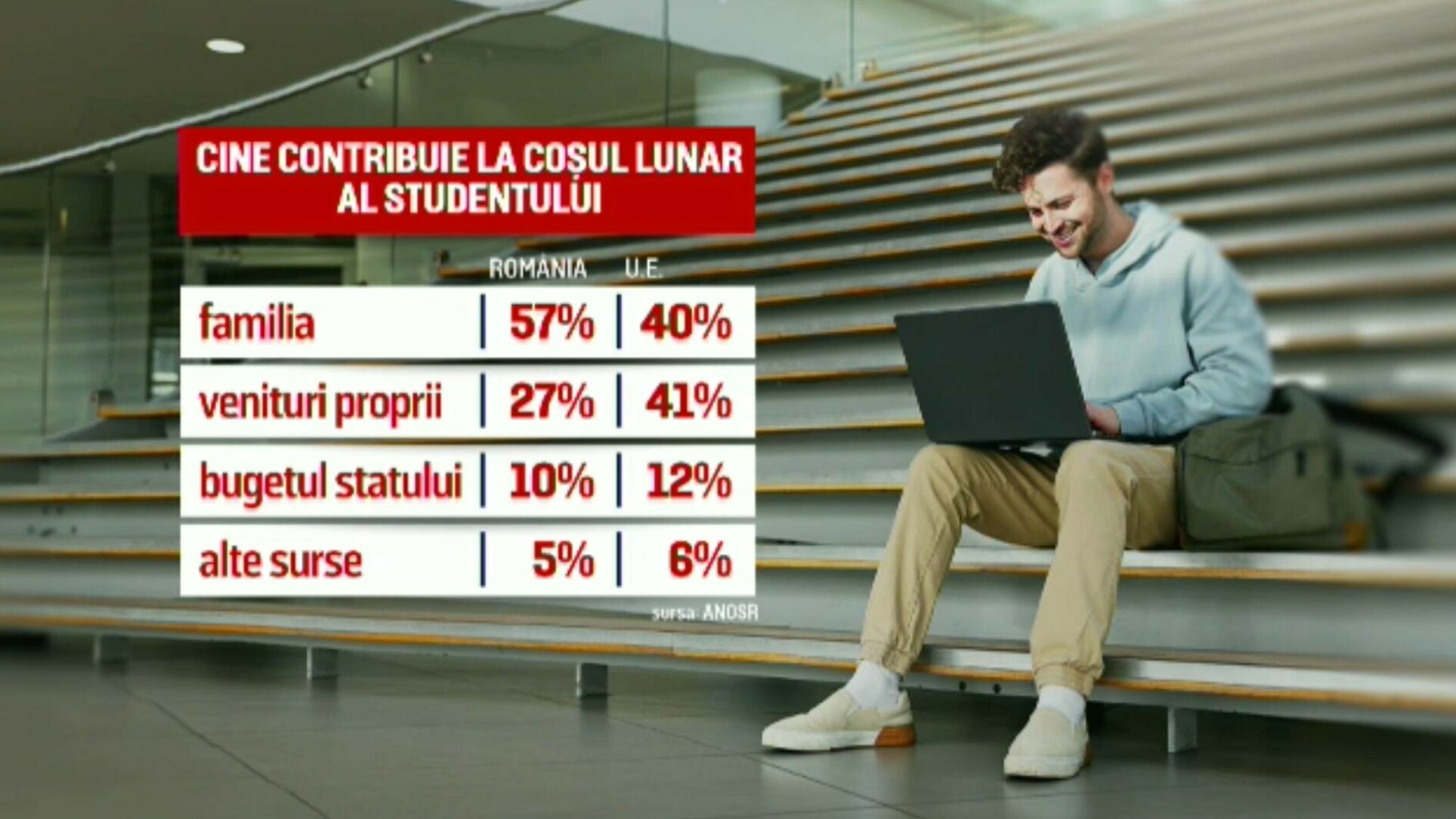 Analiză statistică. Studenții români, forțați să muncească pentru a se întreține: costuri lunare de cel puțin 2.000 de lei