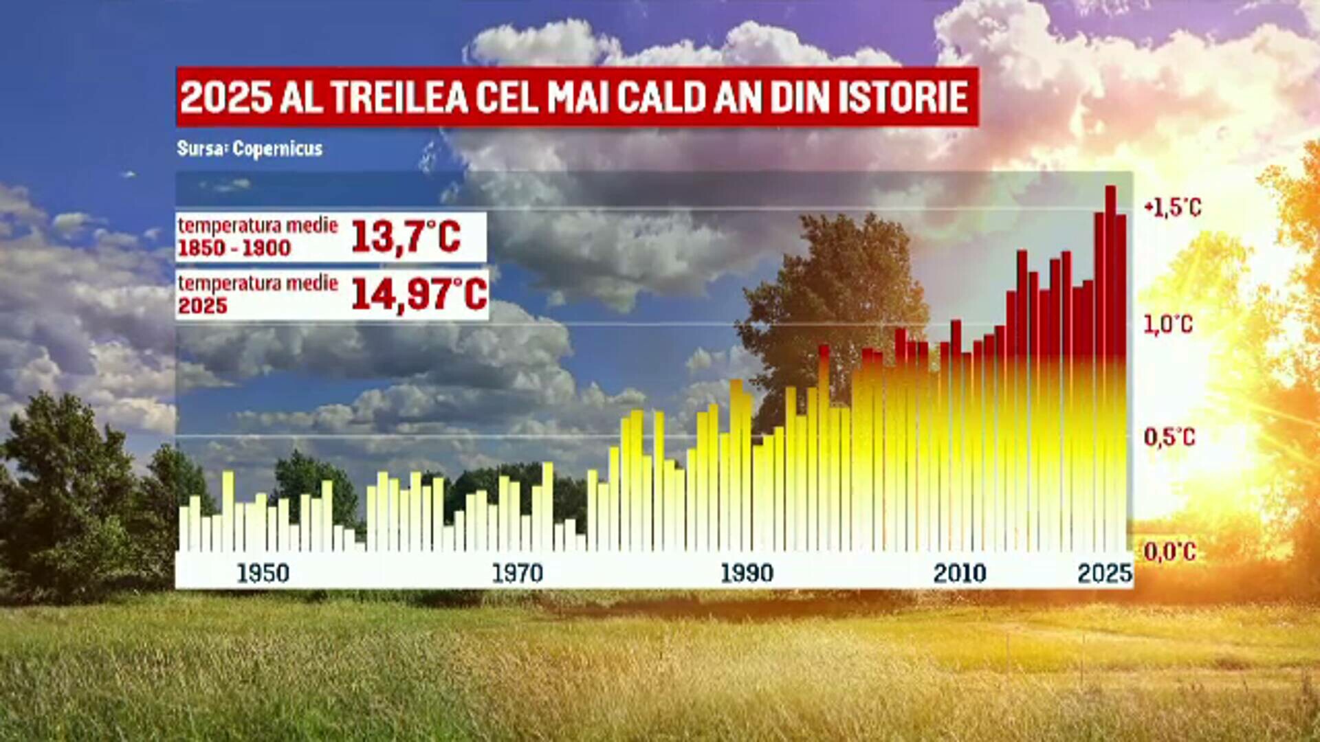 Vara caniculară începe din iunie în România. Paneta a depășit pragul critic de 1,5°C, avertizează climatologii