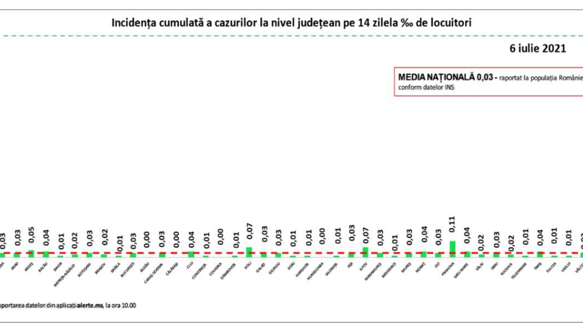 Incidența cazurilor de Covid-19 în România. Niciun caz nou în 20 de județe