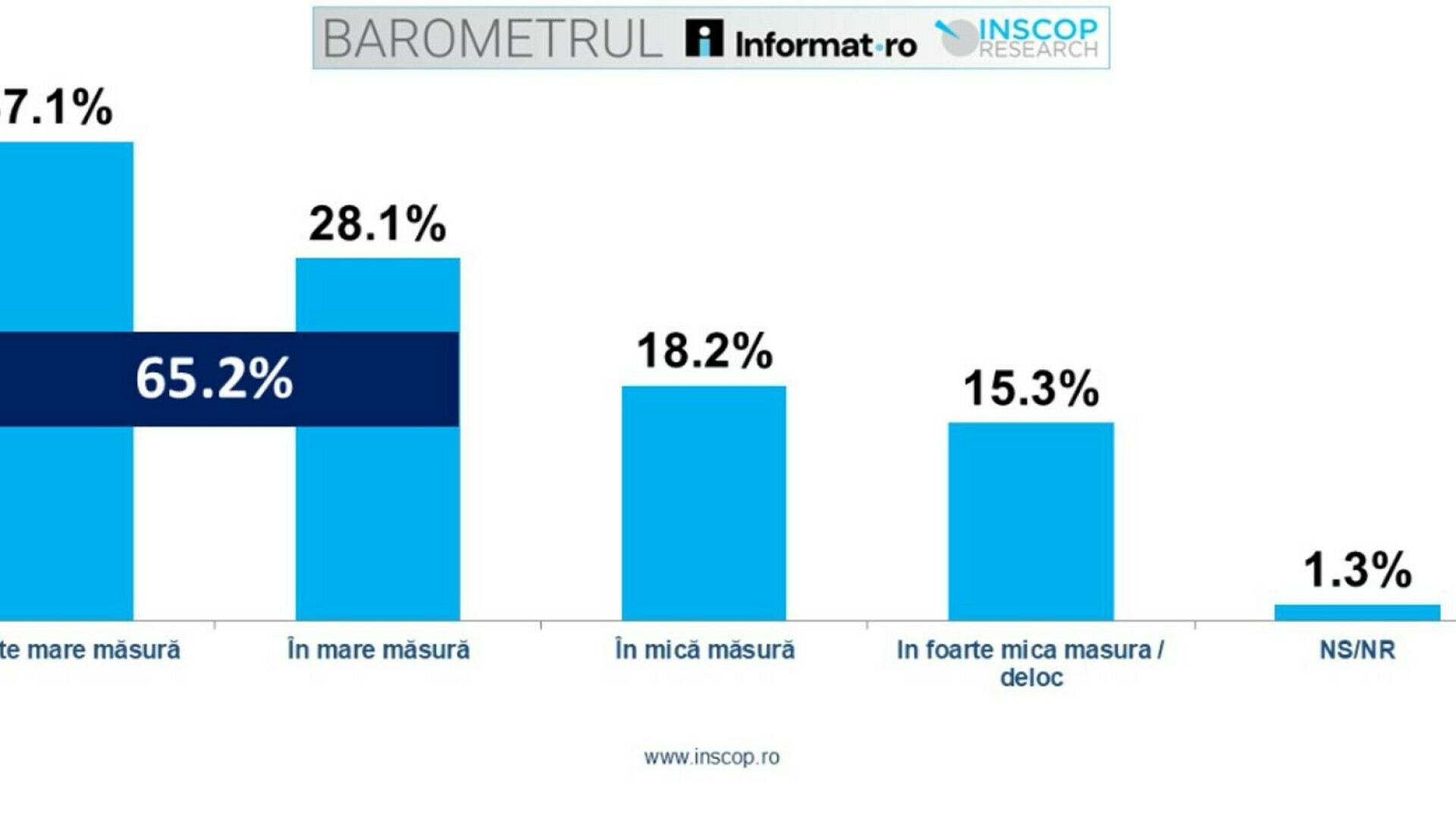INSCOP: Două treimi dintre români cred că România e în pericol. Tinerii și votanții AUR și USR resimt pericolul mai mult