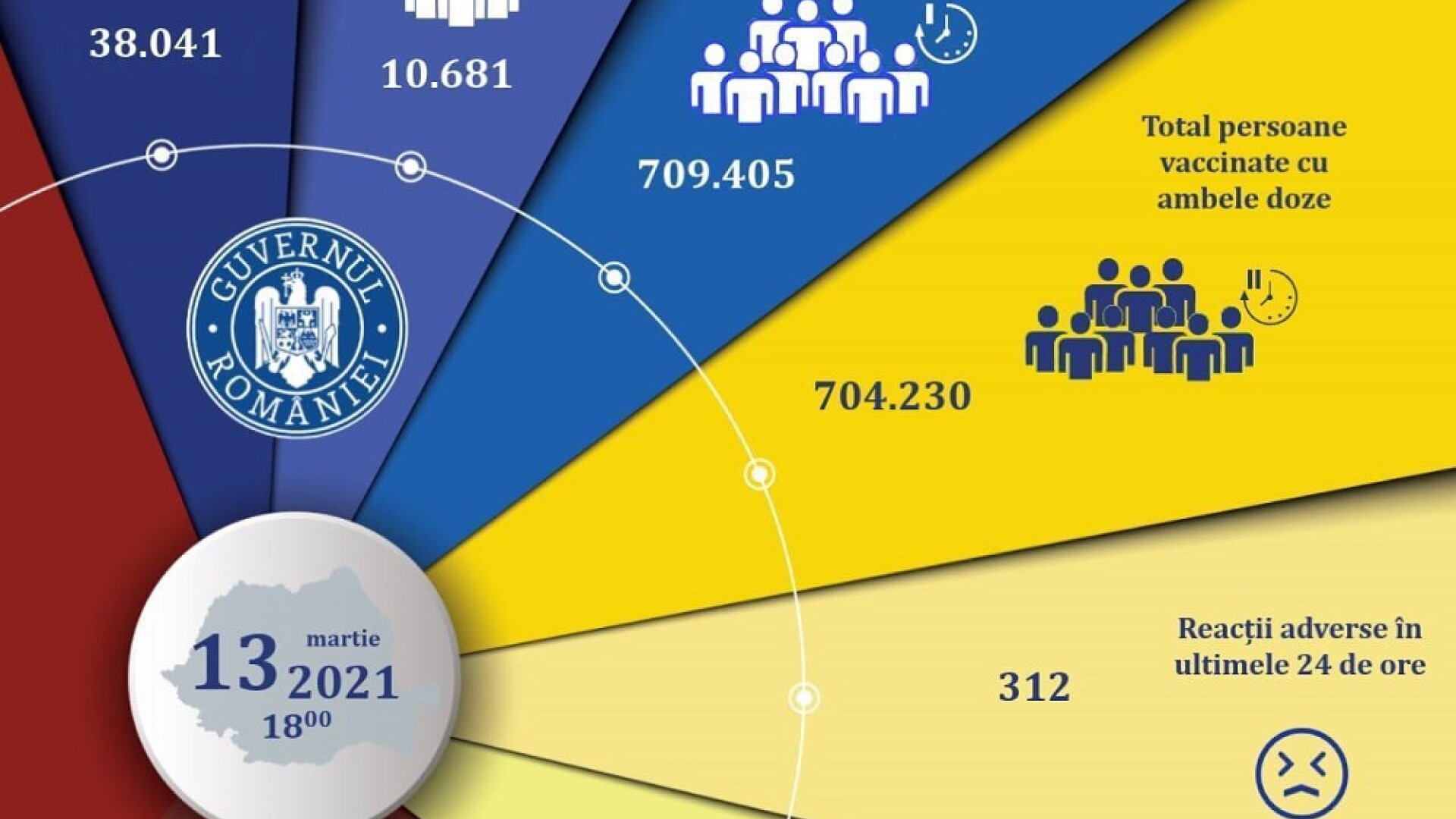 Peste 48.000 de persoane au fost vaccinate anti-Covid în ultimele 24 de ore. S-au înregistrat 312 reacții adverse