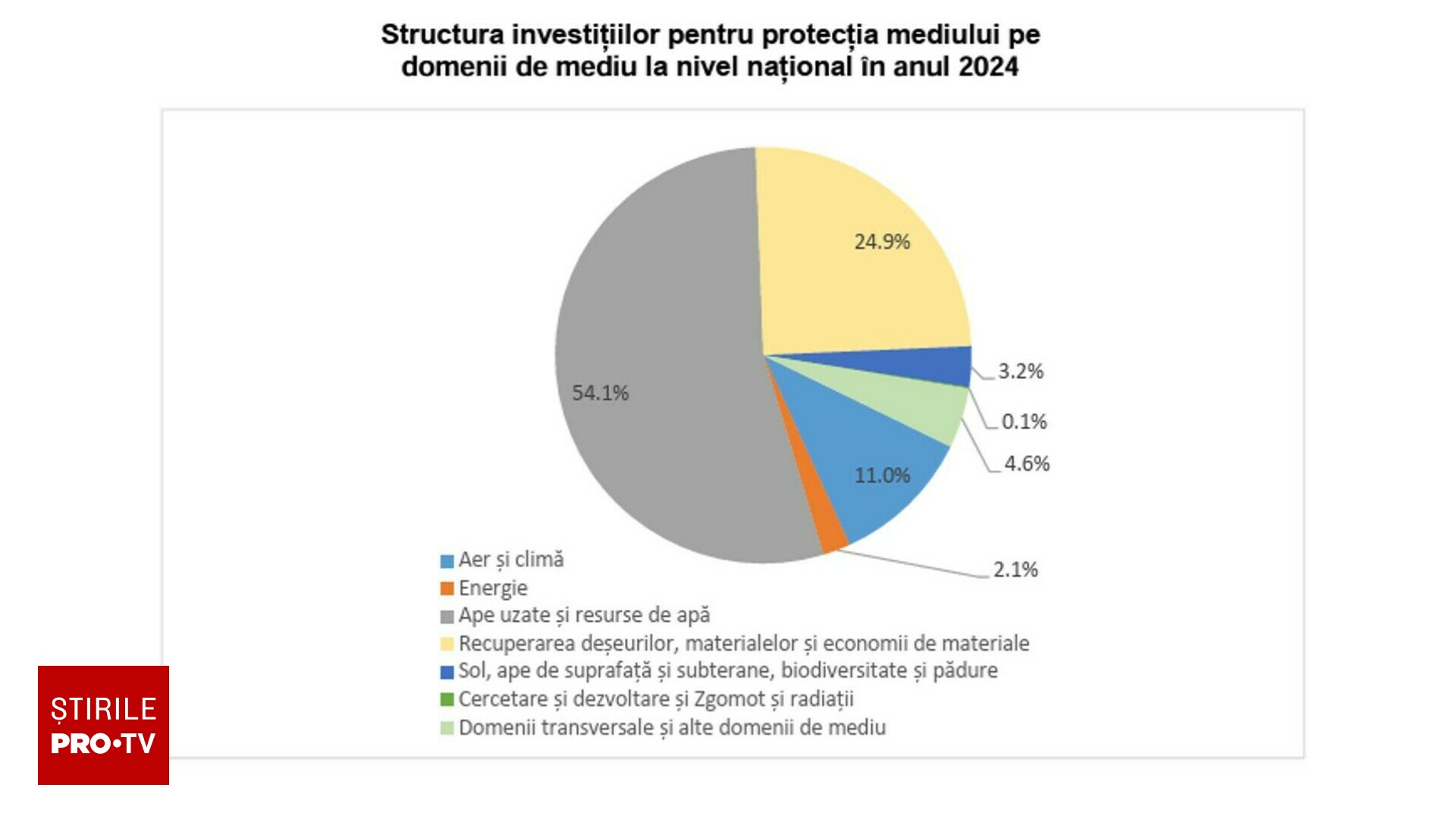 INS: România a cheltuit anul trecut 28 miliarde lei pentru protecția mediului. Unde au mers cele mai mari fonduri