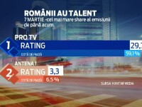ProTV a obtinut in luna martie cea mai mare audienta din istoria masurata a televiziunii, din Romania