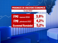 FMI a imbunatatit prognoza de crestere economica a Romaniei in 2017. Noile cifre din raportul expertilor