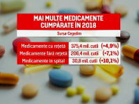 statistica medicamente