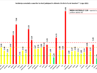 Incidența cazurilor de Covid-19 în România. Cea mai mare rată de infectare, înregistrată în Ilfov