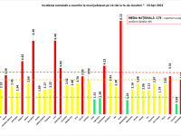Paisprezece județe se află în zona roșie. Județul Ilfov are cea mai mare rată de infectare