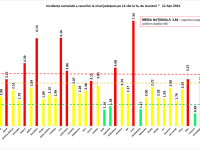 12 județe se află în zona roșie, în România. Ilfov rămâne pe primul loc