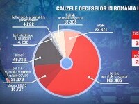 2020, anul negru la români. Creștere uriașă a numărului de decese față de media ultimilor ani